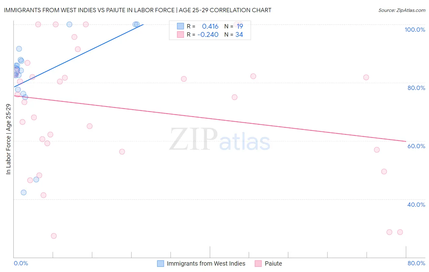Immigrants from West Indies vs Paiute In Labor Force | Age 25-29