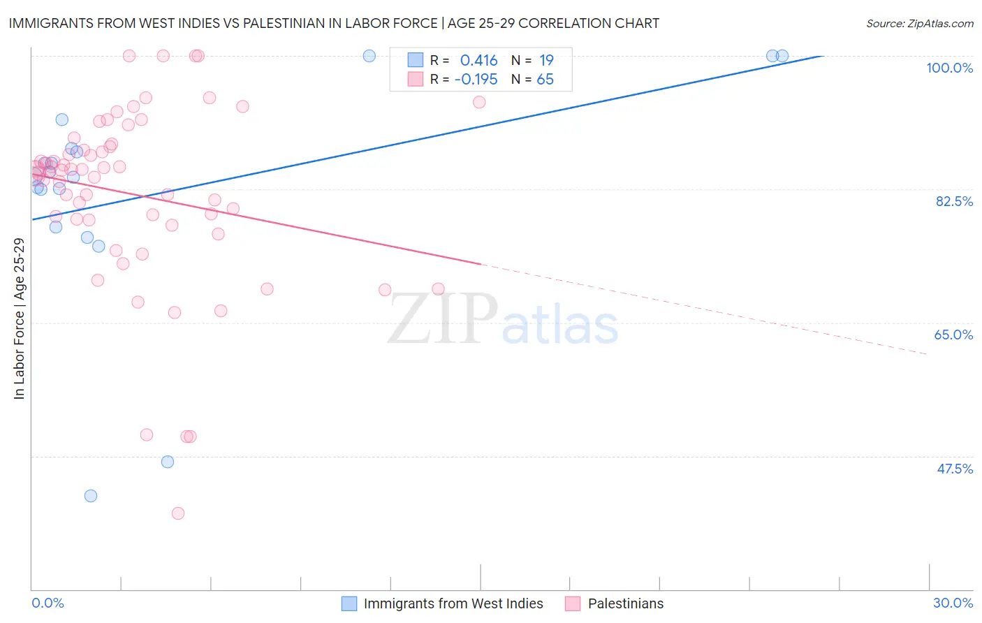 Immigrants from West Indies vs Palestinian In Labor Force | Age 25-29