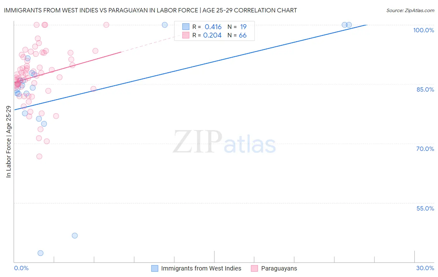 Immigrants from West Indies vs Paraguayan In Labor Force | Age 25-29