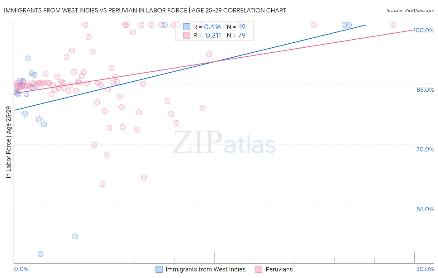 Immigrants from West Indies vs Peruvian In Labor Force | Age 25-29