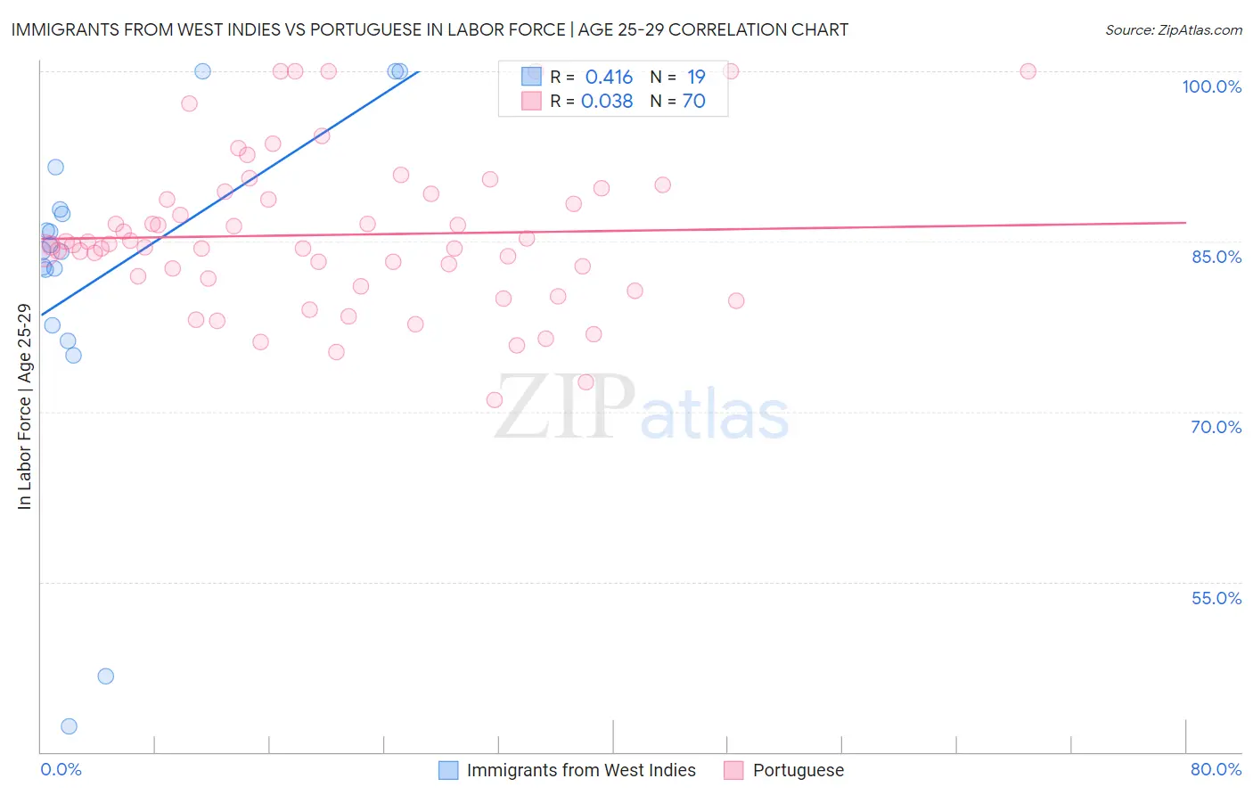 Immigrants from West Indies vs Portuguese In Labor Force | Age 25-29