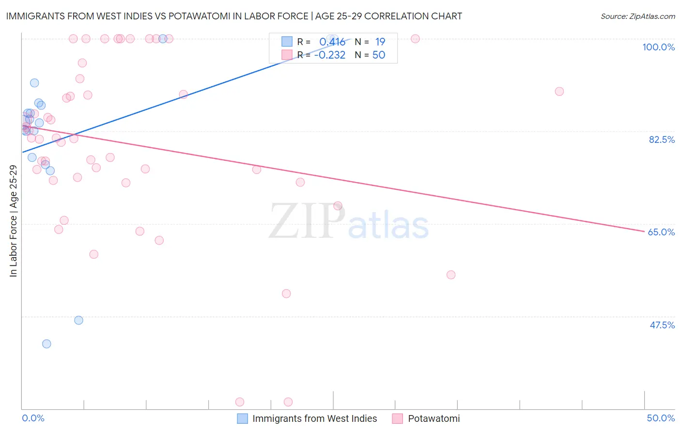 Immigrants from West Indies vs Potawatomi In Labor Force | Age 25-29