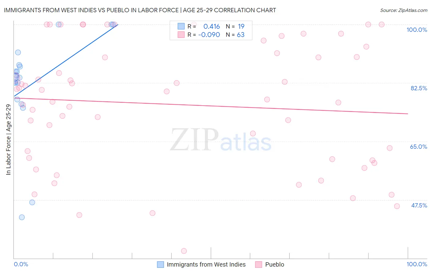 Immigrants from West Indies vs Pueblo In Labor Force | Age 25-29