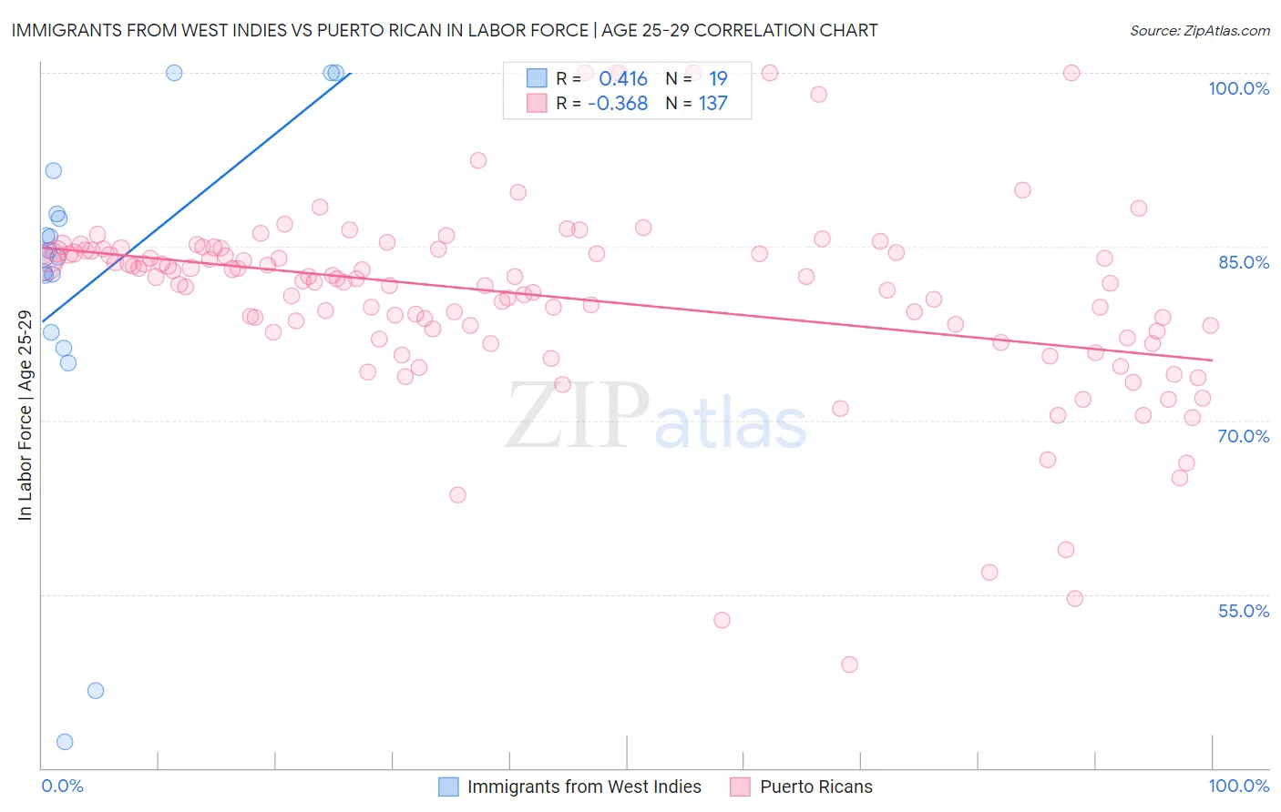 Immigrants from West Indies vs Puerto Rican In Labor Force | Age 25-29
