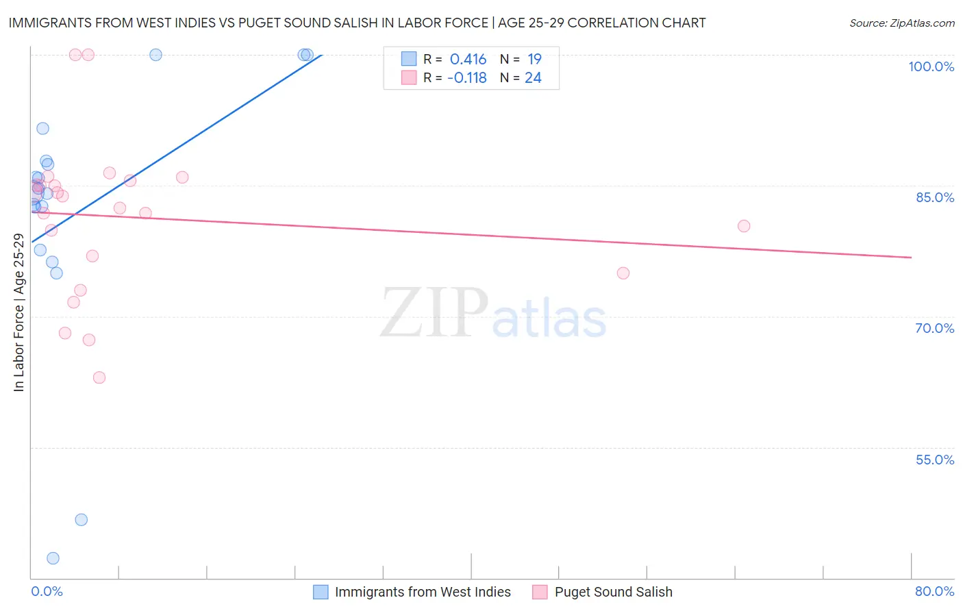 Immigrants from West Indies vs Puget Sound Salish In Labor Force | Age 25-29