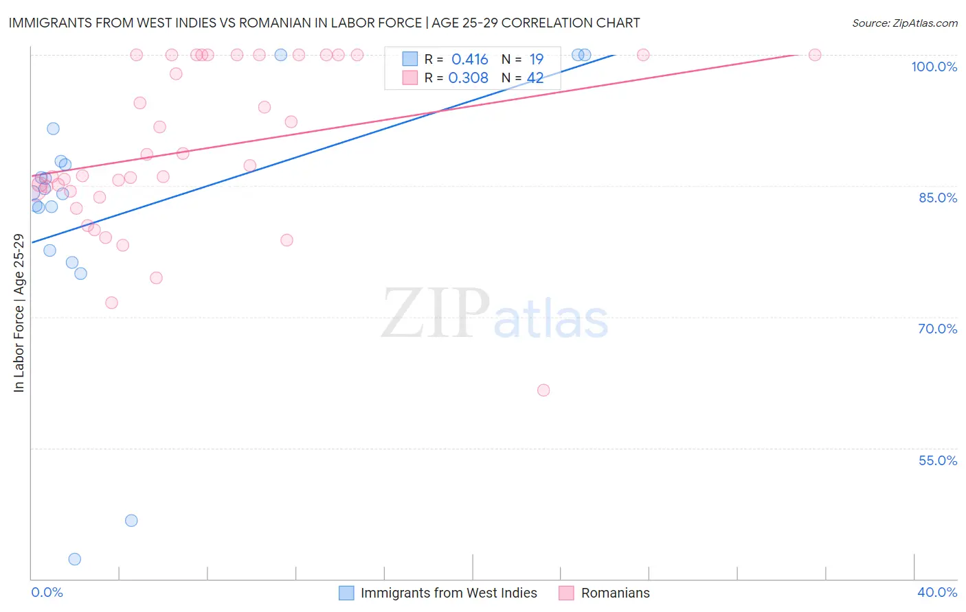 Immigrants from West Indies vs Romanian In Labor Force | Age 25-29