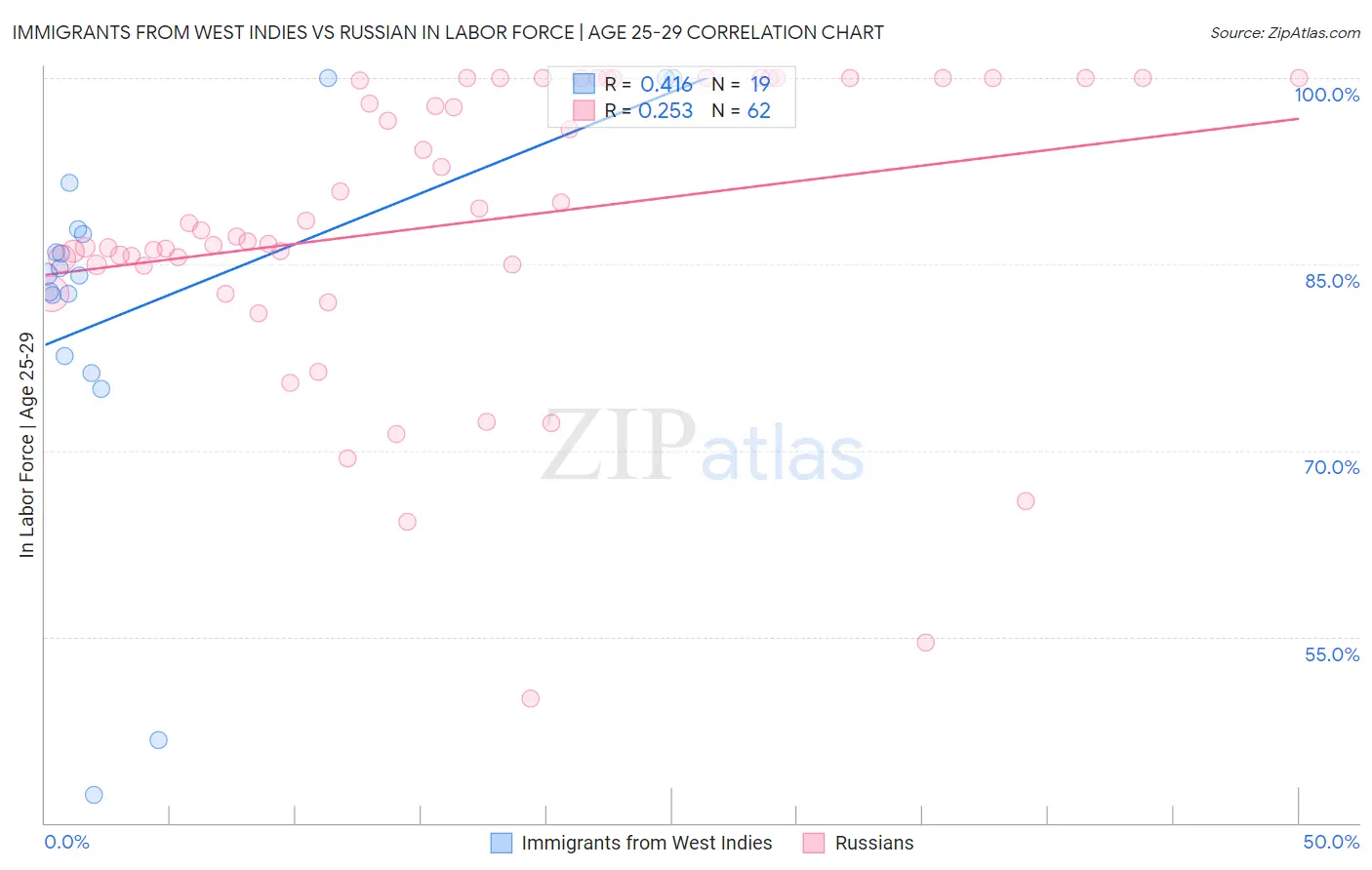 Immigrants from West Indies vs Russian In Labor Force | Age 25-29