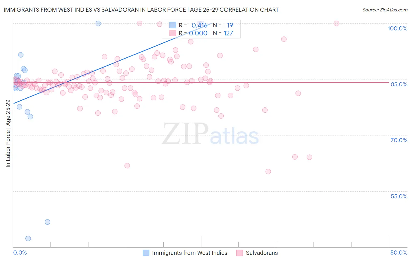 Immigrants from West Indies vs Salvadoran In Labor Force | Age 25-29