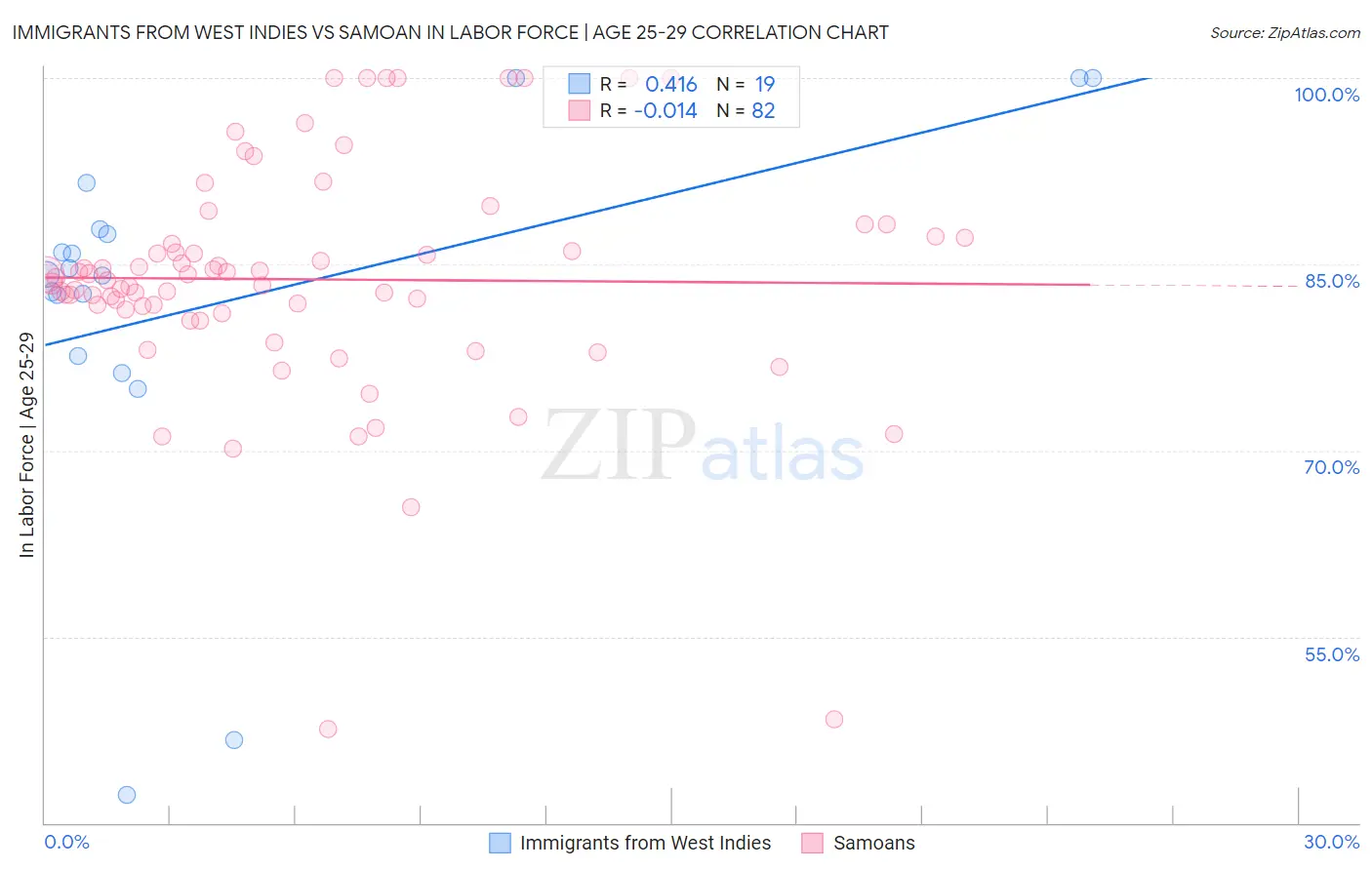 Immigrants from West Indies vs Samoan In Labor Force | Age 25-29
