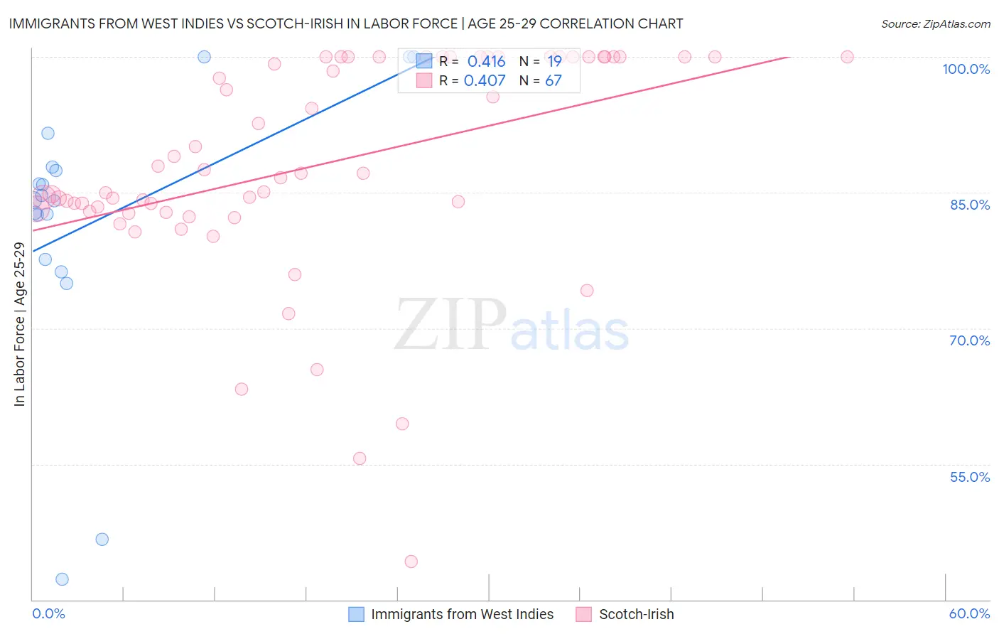 Immigrants from West Indies vs Scotch-Irish In Labor Force | Age 25-29