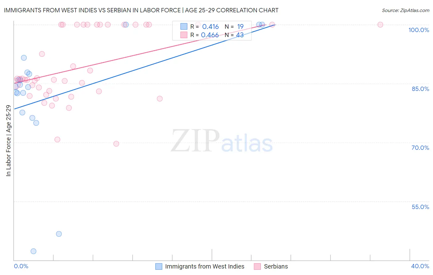Immigrants from West Indies vs Serbian In Labor Force | Age 25-29