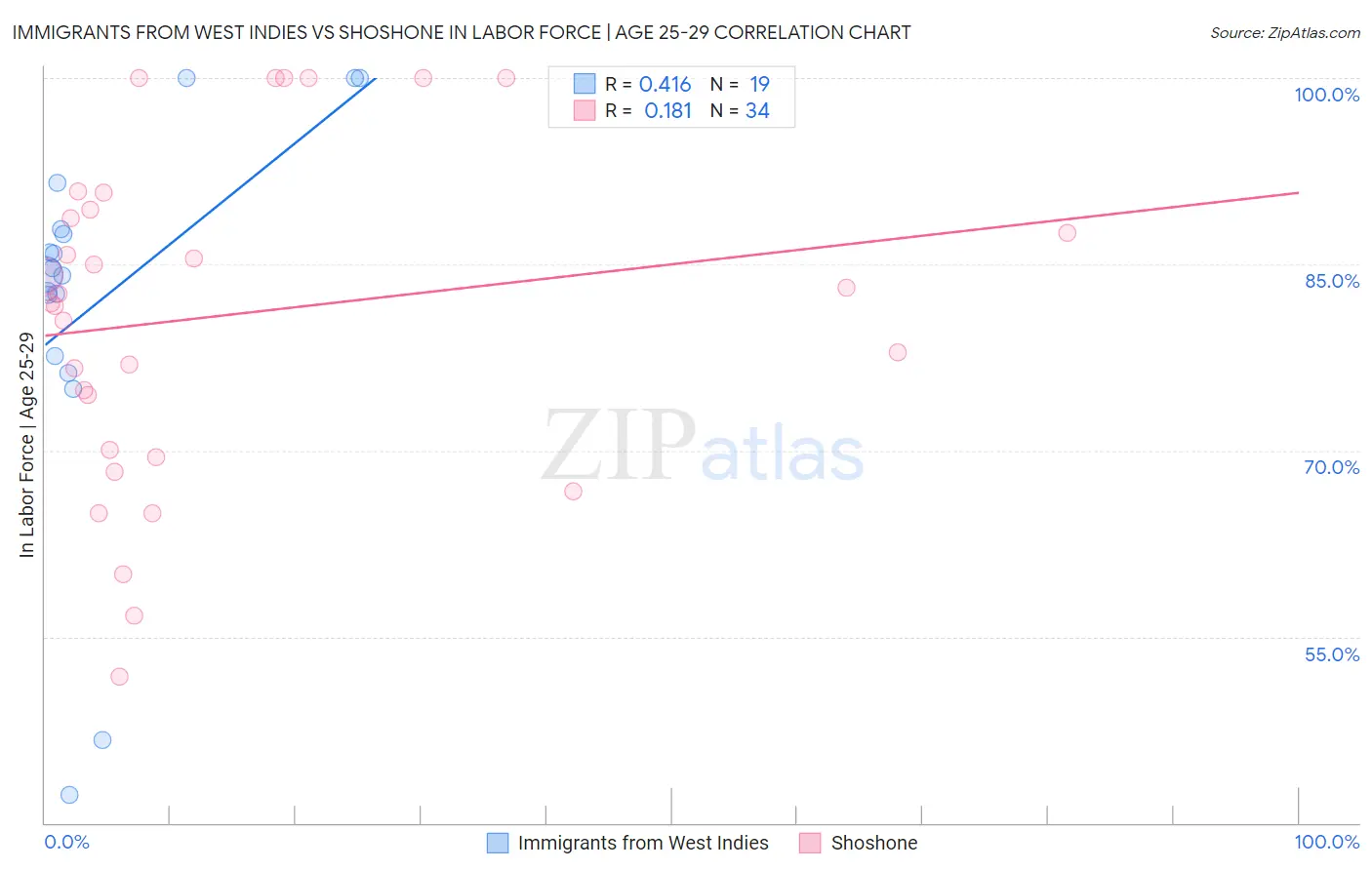 Immigrants from West Indies vs Shoshone In Labor Force | Age 25-29