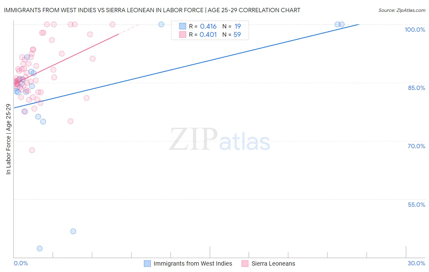 Immigrants from West Indies vs Sierra Leonean In Labor Force | Age 25-29