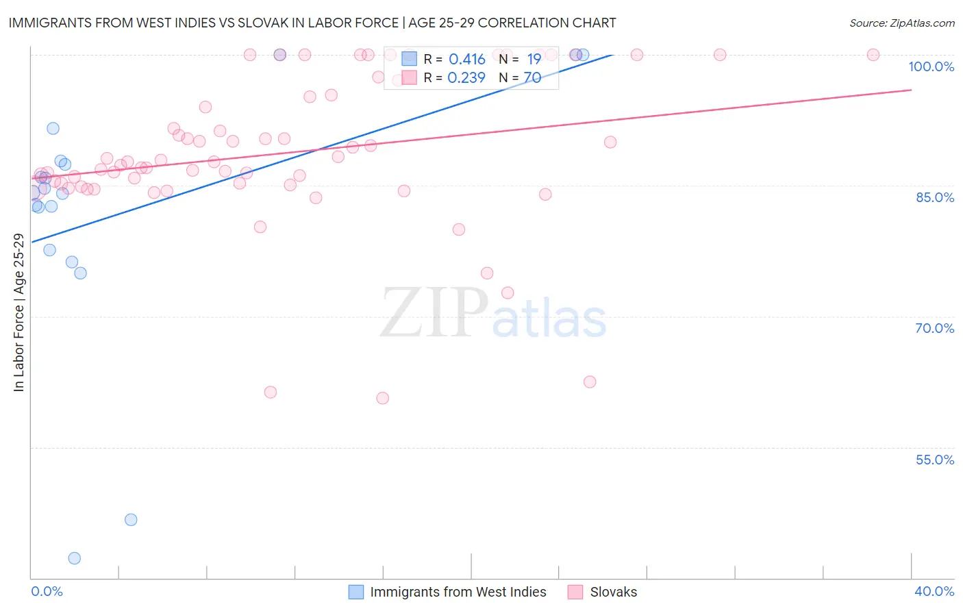 Immigrants from West Indies vs Slovak In Labor Force | Age 25-29