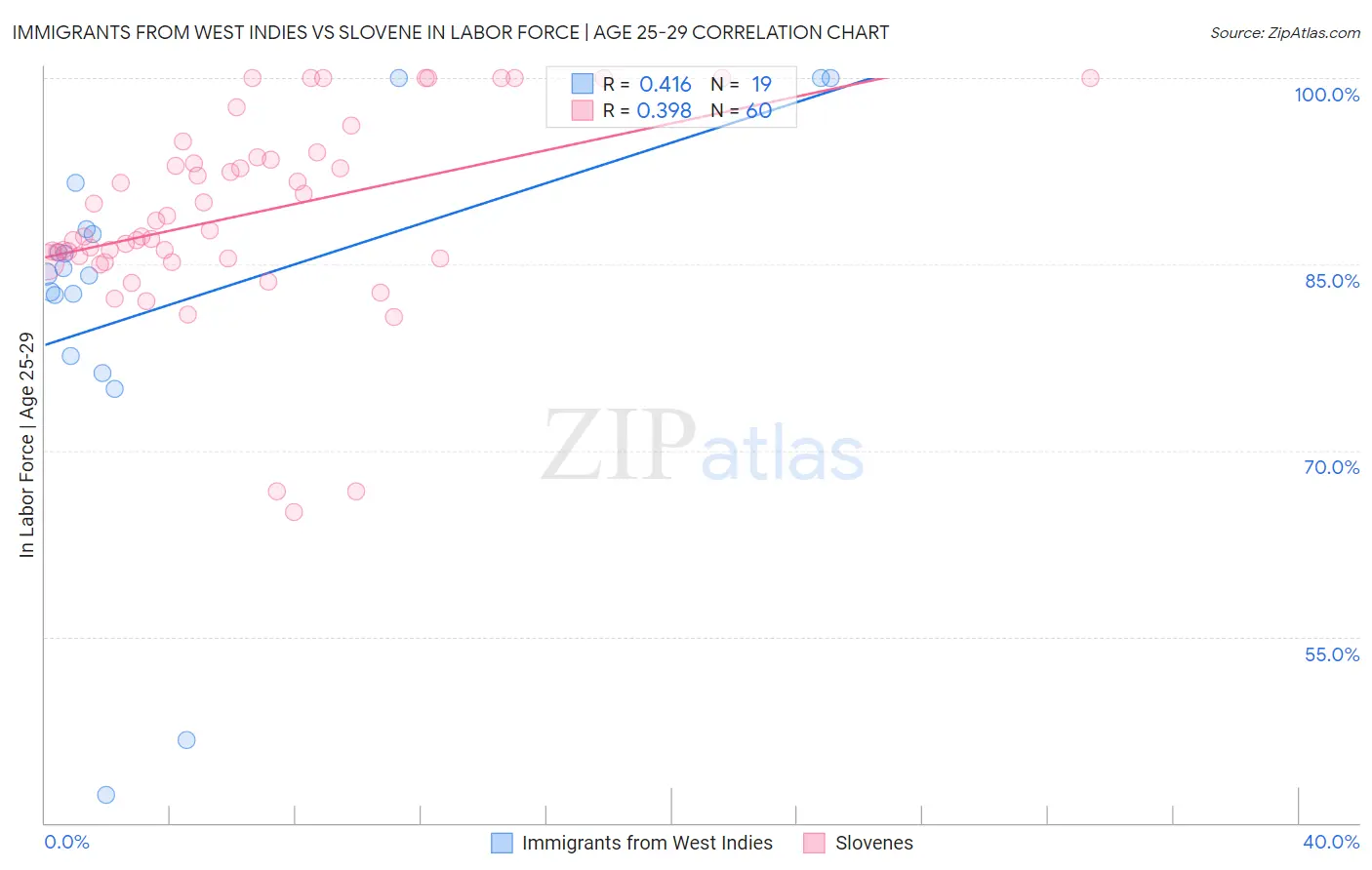 Immigrants from West Indies vs Slovene In Labor Force | Age 25-29