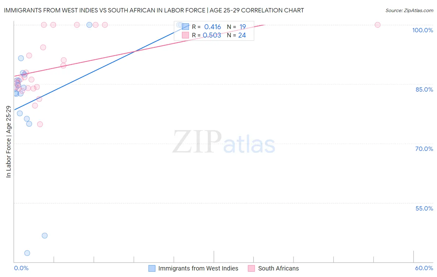 Immigrants from West Indies vs South African In Labor Force | Age 25-29