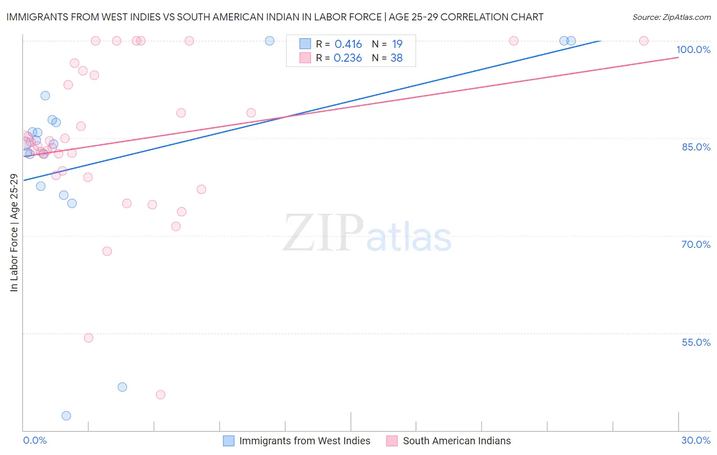 Immigrants from West Indies vs South American Indian In Labor Force | Age 25-29