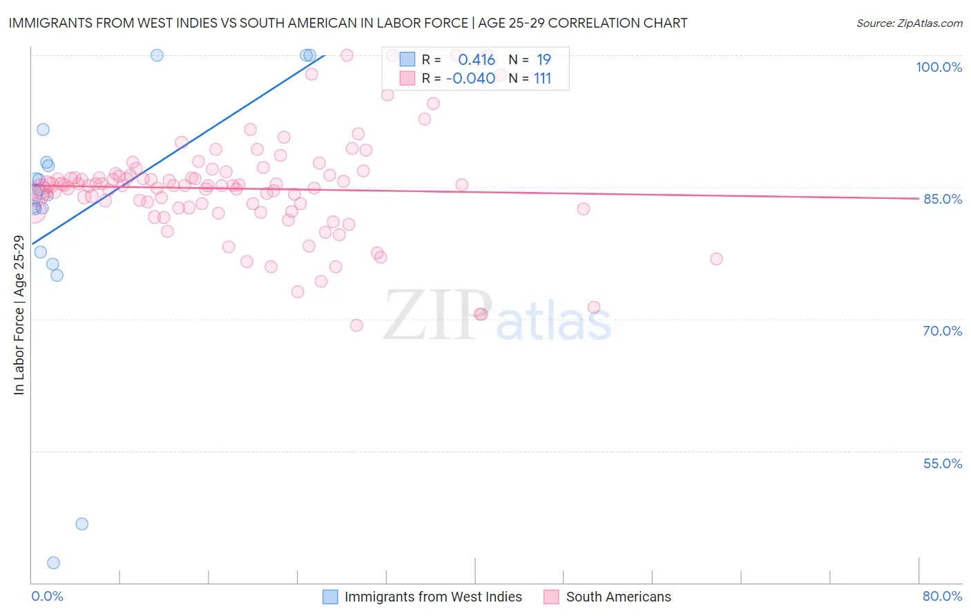 Immigrants from West Indies vs South American In Labor Force | Age 25-29