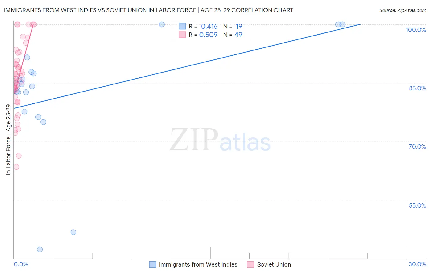 Immigrants from West Indies vs Soviet Union In Labor Force | Age 25-29