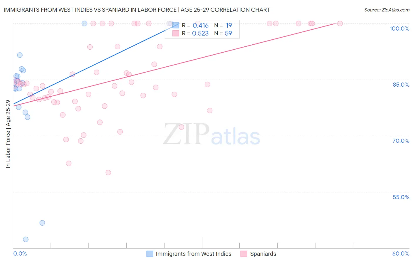 Immigrants from West Indies vs Spaniard In Labor Force | Age 25-29