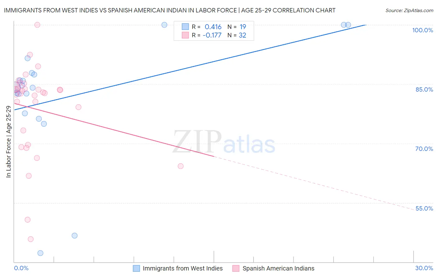 Immigrants from West Indies vs Spanish American Indian In Labor Force | Age 25-29