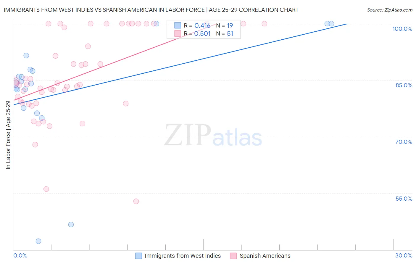 Immigrants from West Indies vs Spanish American In Labor Force | Age 25-29