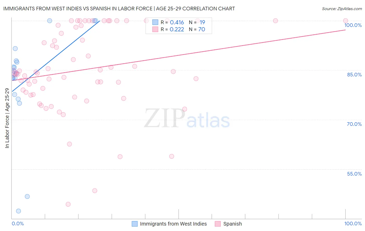 Immigrants from West Indies vs Spanish In Labor Force | Age 25-29