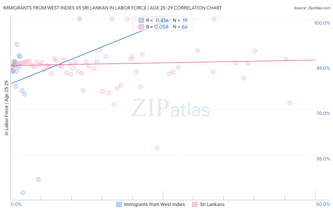 Immigrants from West Indies vs Sri Lankan In Labor Force | Age 25-29