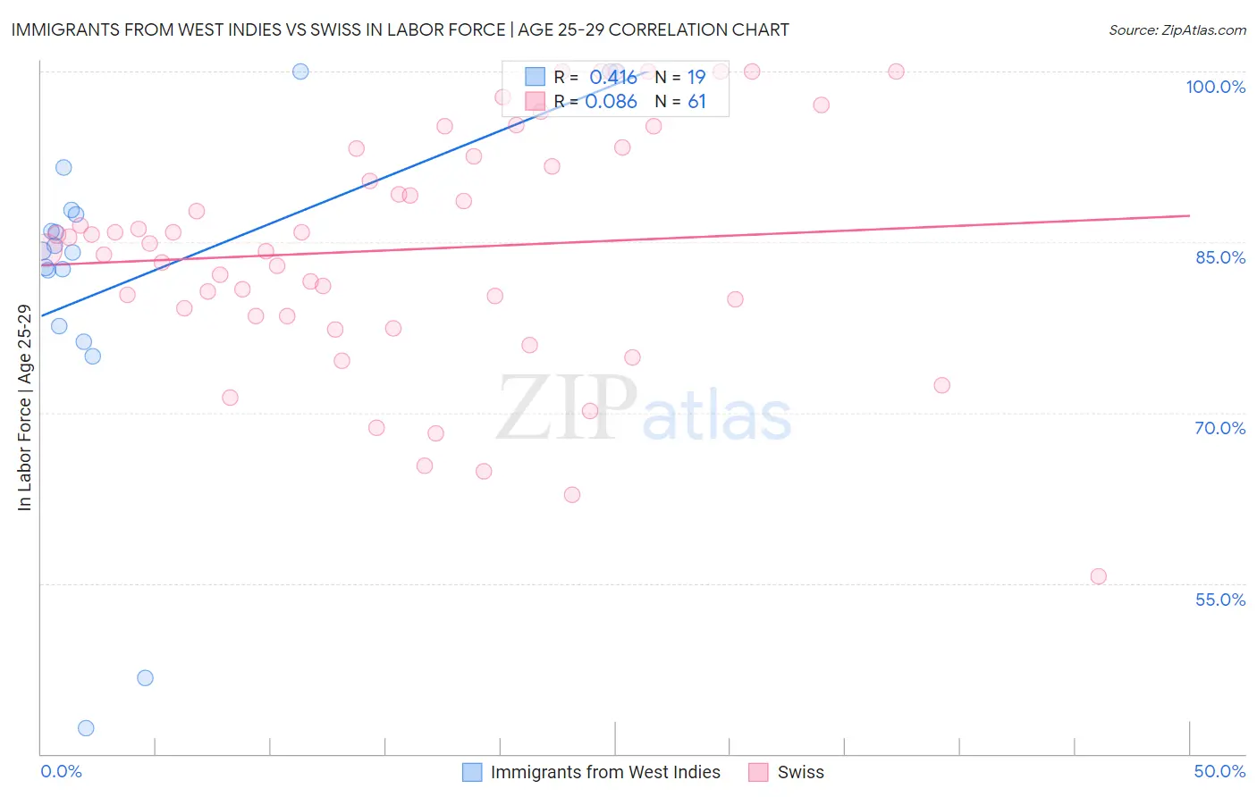 Immigrants from West Indies vs Swiss In Labor Force | Age 25-29