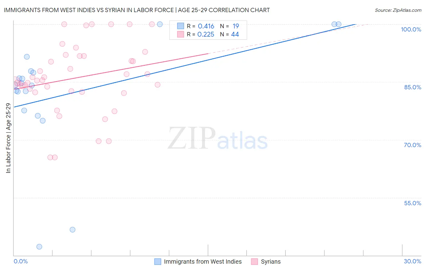 Immigrants from West Indies vs Syrian In Labor Force | Age 25-29