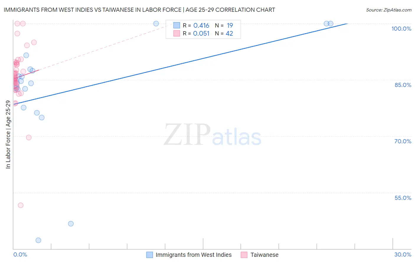Immigrants from West Indies vs Taiwanese In Labor Force | Age 25-29