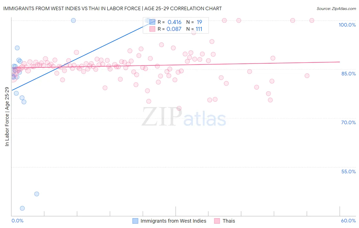 Immigrants from West Indies vs Thai In Labor Force | Age 25-29
