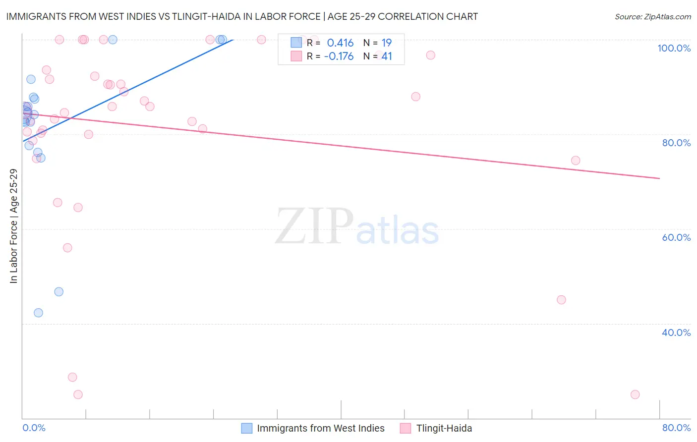 Immigrants from West Indies vs Tlingit-Haida In Labor Force | Age 25-29