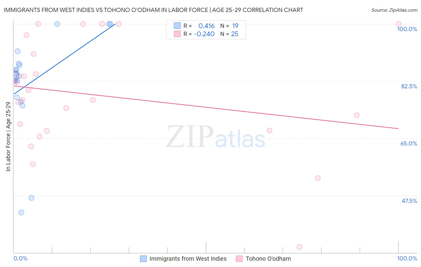 Immigrants from West Indies vs Tohono O'odham In Labor Force | Age 25-29