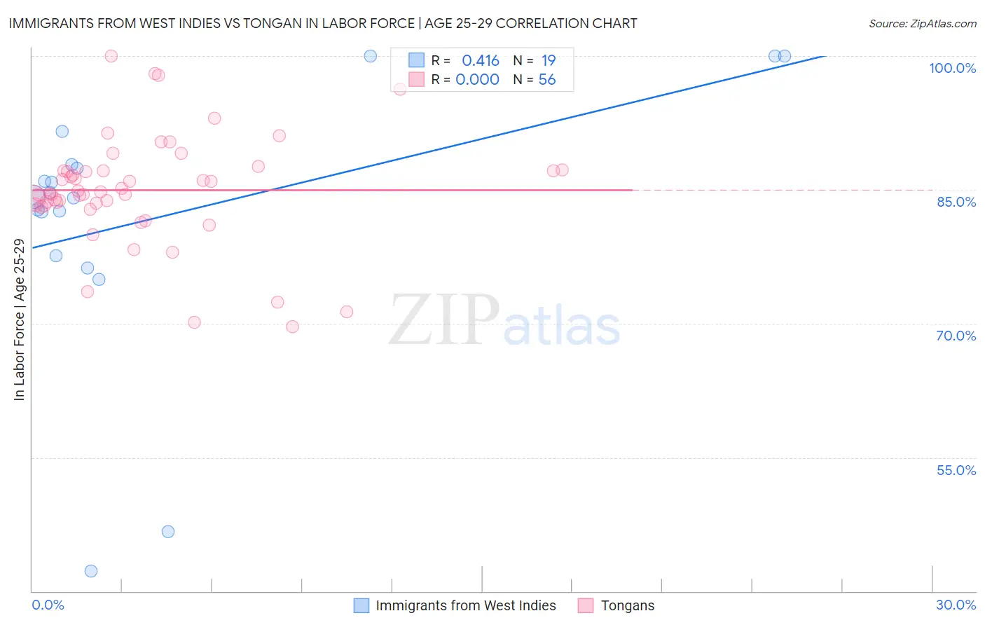 Immigrants from West Indies vs Tongan In Labor Force | Age 25-29
