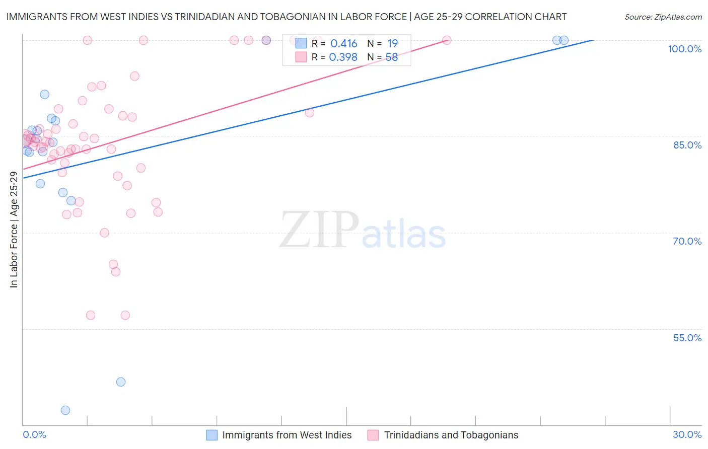 Immigrants from West Indies vs Trinidadian and Tobagonian In Labor Force | Age 25-29