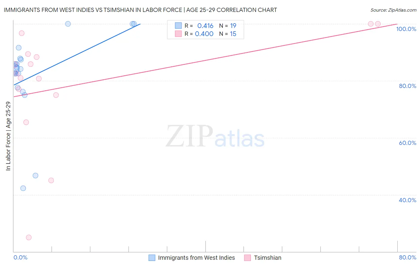 Immigrants from West Indies vs Tsimshian In Labor Force | Age 25-29
