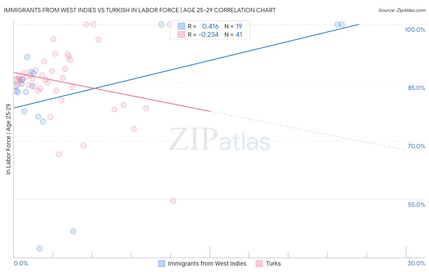 Immigrants from West Indies vs Turkish In Labor Force | Age 25-29