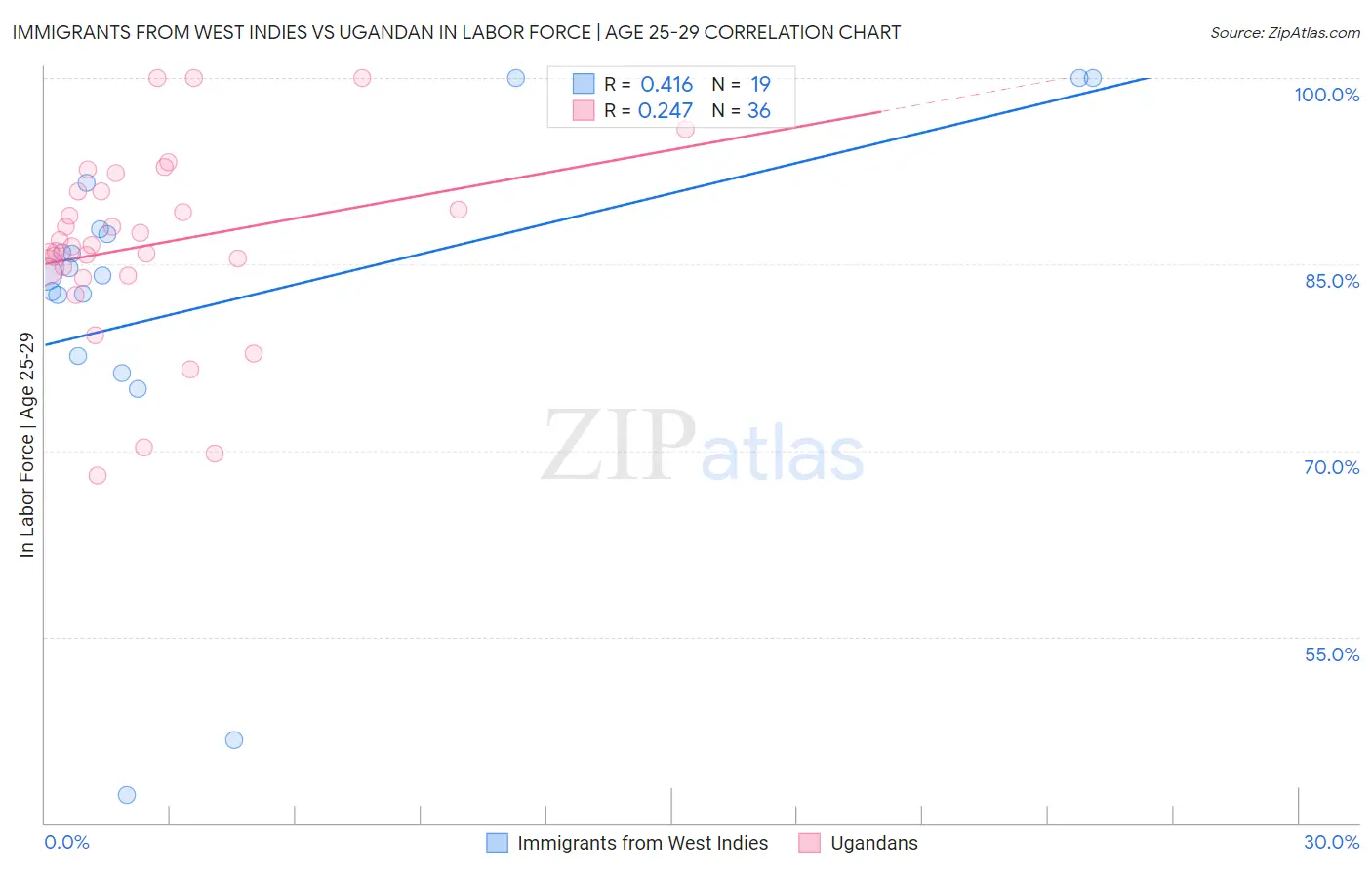 Immigrants from West Indies vs Ugandan In Labor Force | Age 25-29