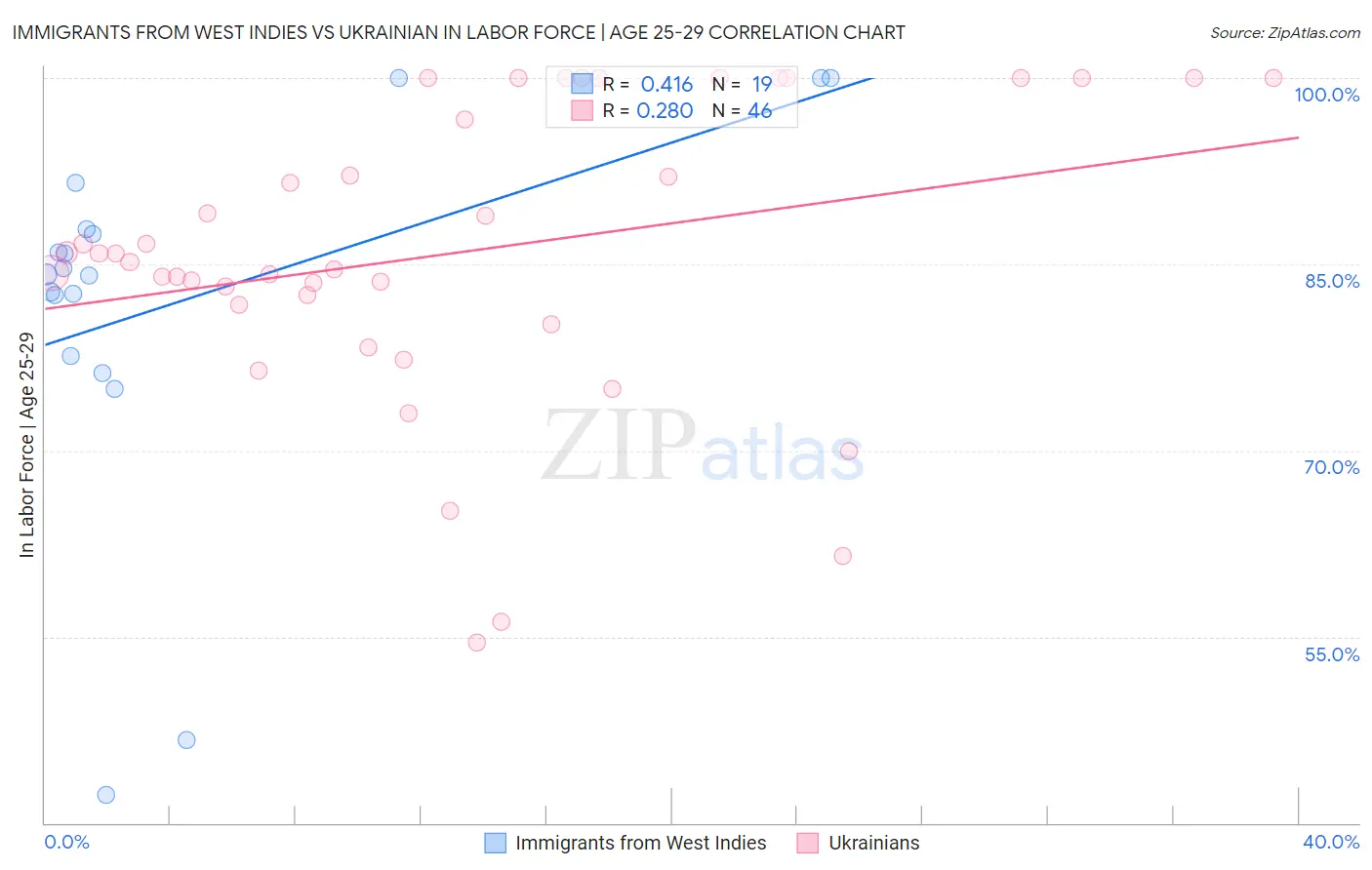 Immigrants from West Indies vs Ukrainian In Labor Force | Age 25-29