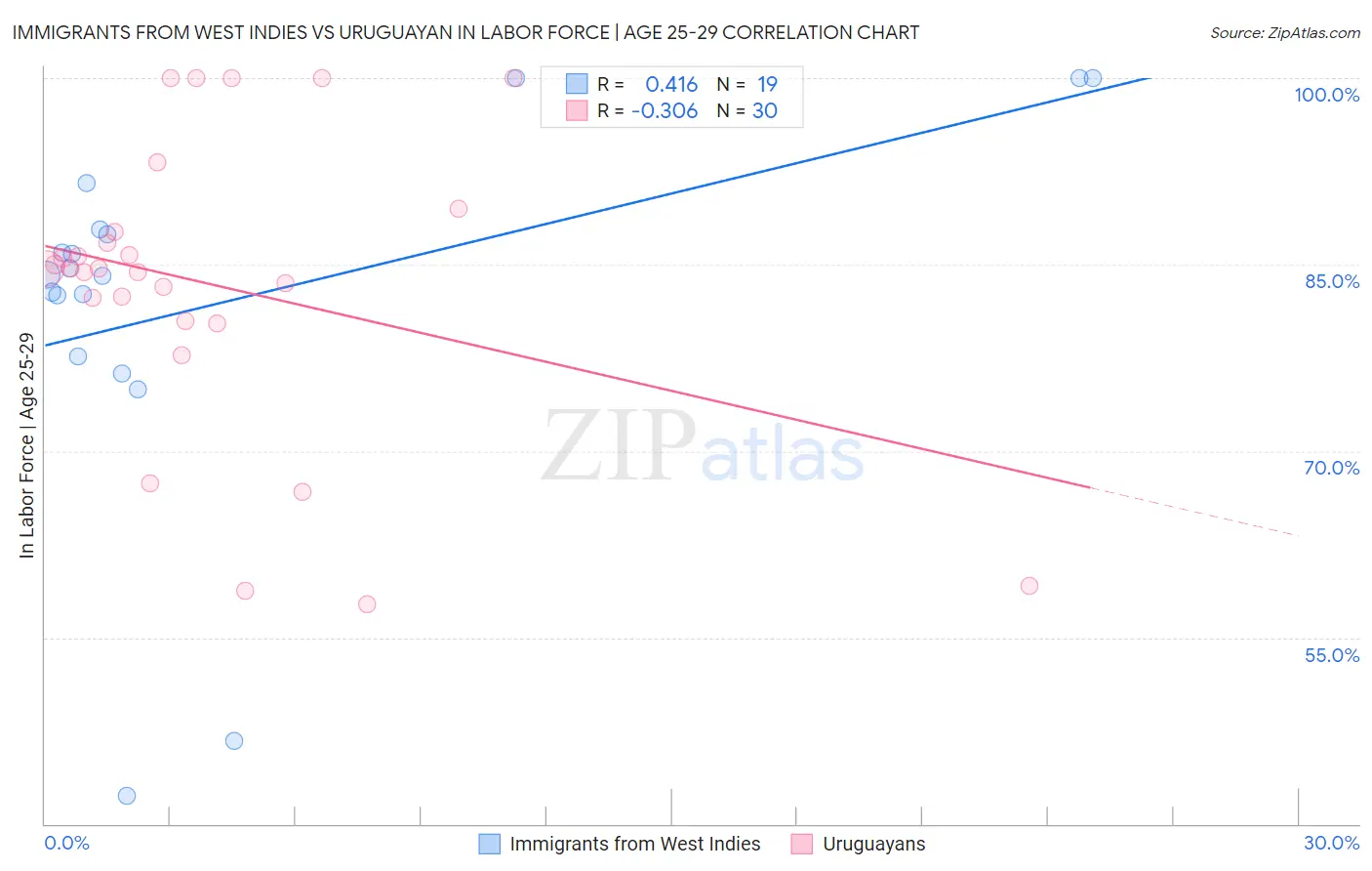 Immigrants from West Indies vs Uruguayan In Labor Force | Age 25-29