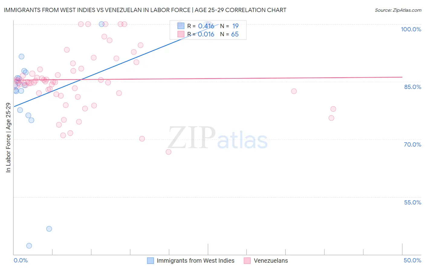 Immigrants from West Indies vs Venezuelan In Labor Force | Age 25-29