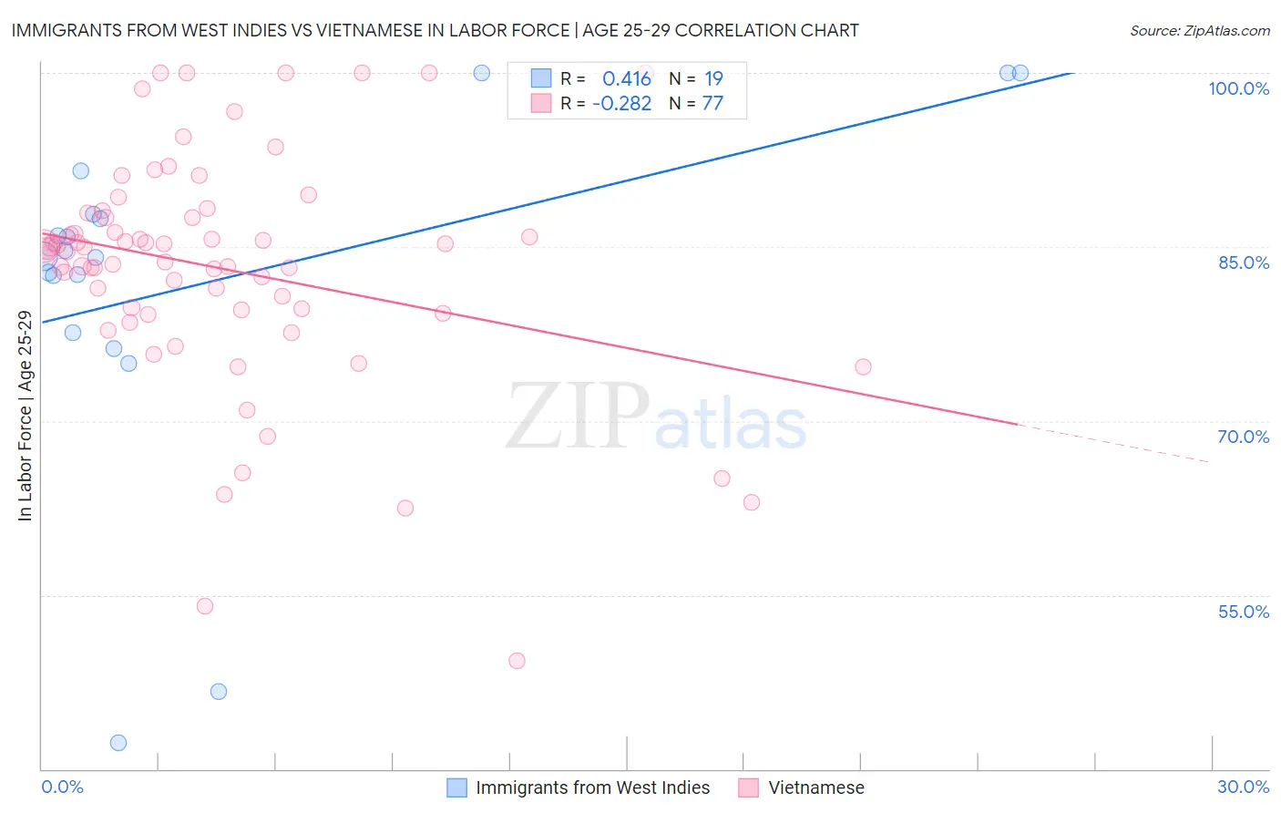 Immigrants from West Indies vs Vietnamese In Labor Force | Age 25-29