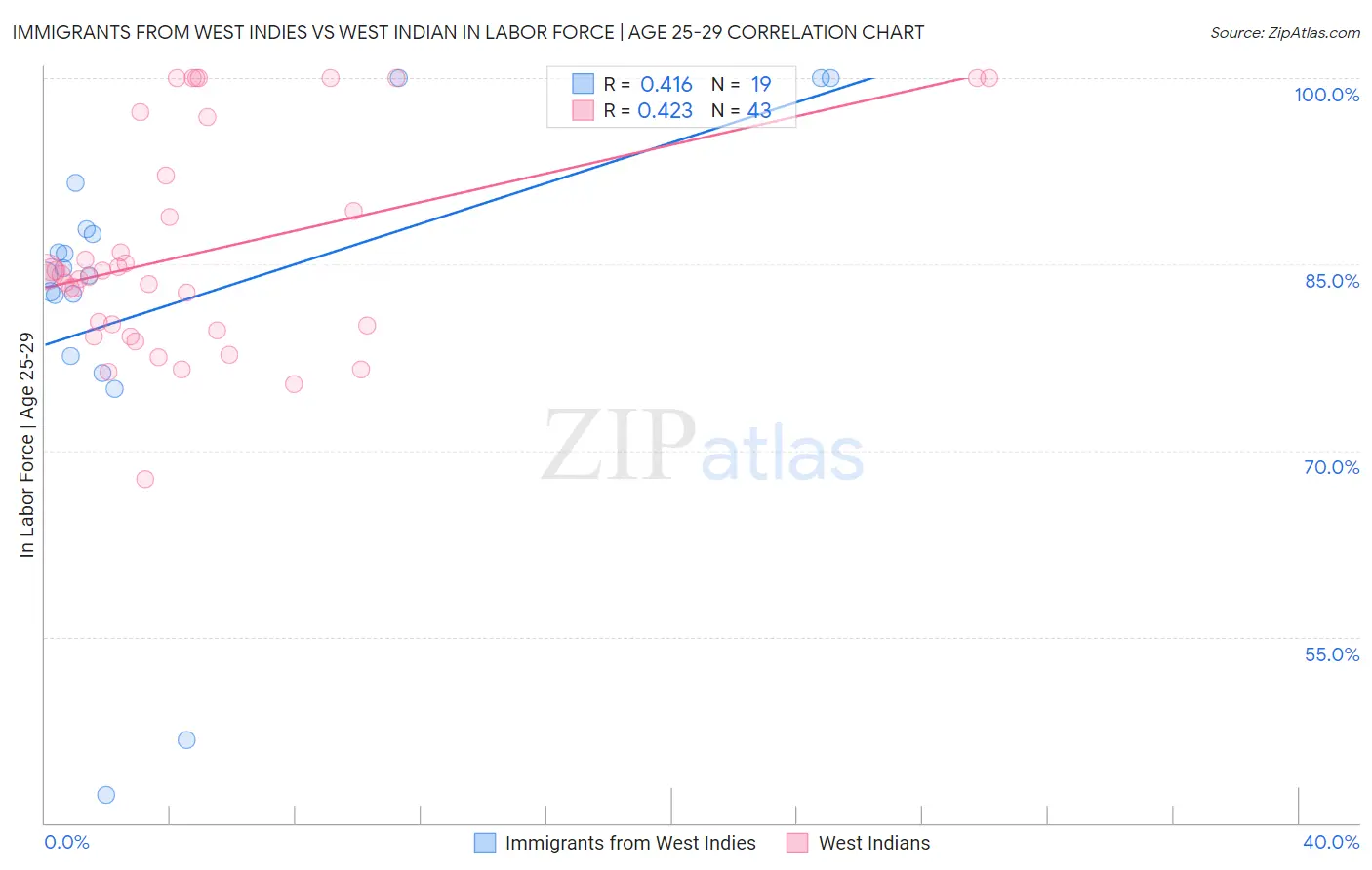 Immigrants from West Indies vs West Indian In Labor Force | Age 25-29