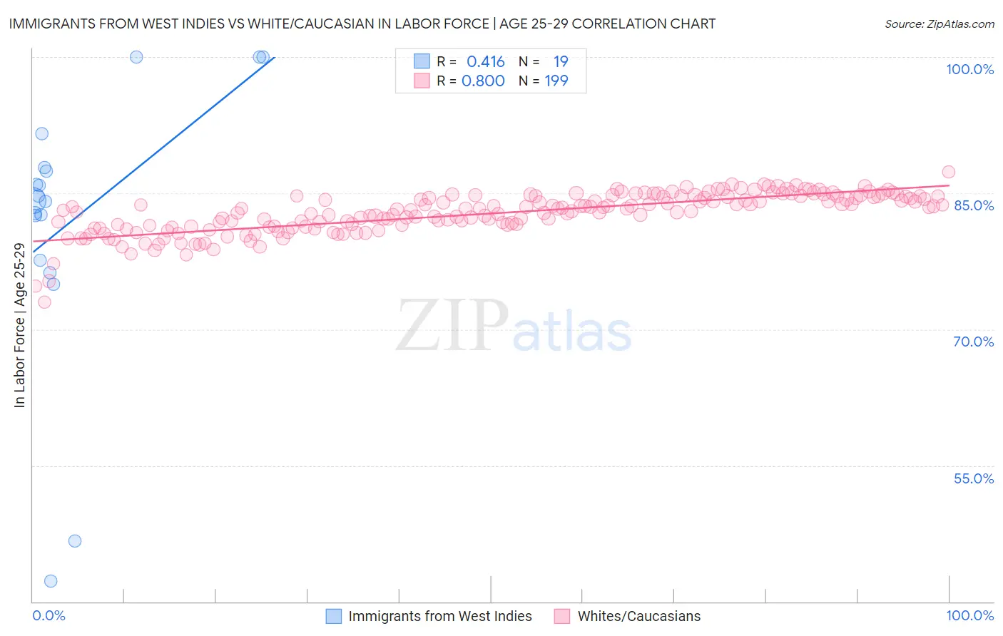 Immigrants from West Indies vs White/Caucasian In Labor Force | Age 25-29