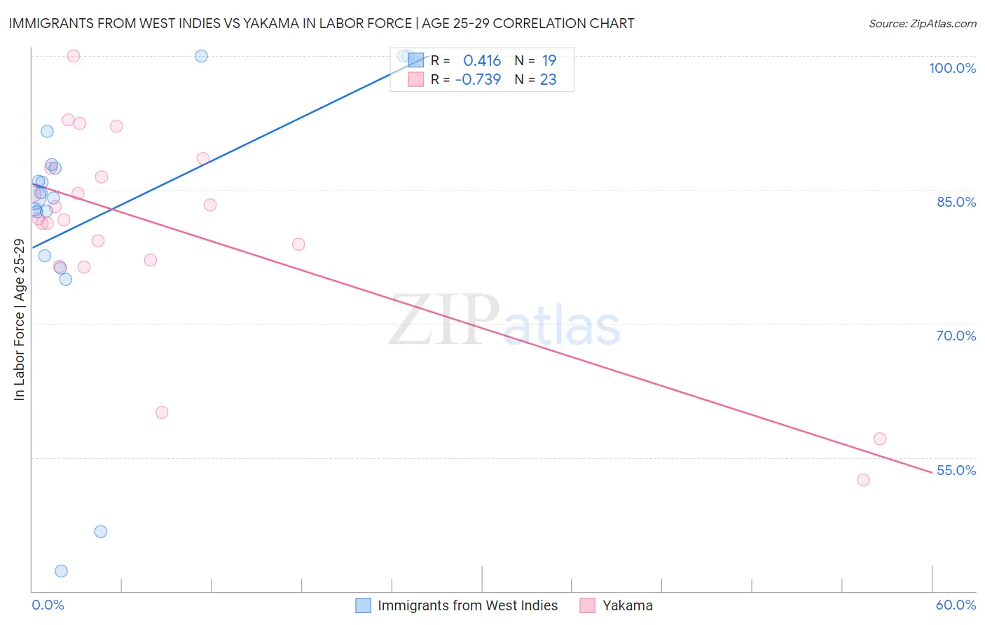 Immigrants from West Indies vs Yakama In Labor Force | Age 25-29