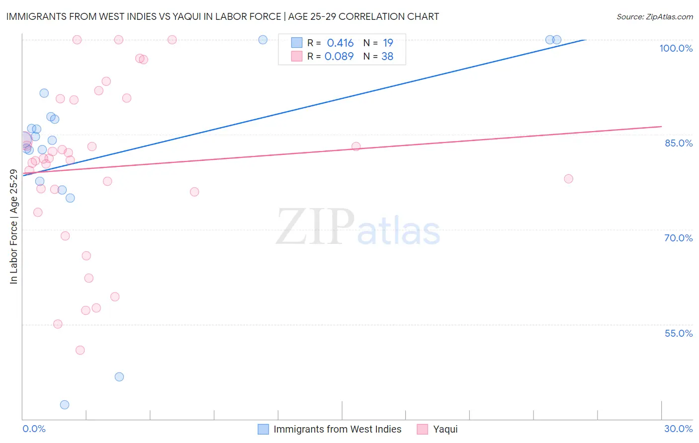 Immigrants from West Indies vs Yaqui In Labor Force | Age 25-29