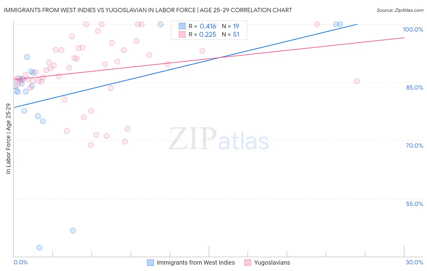 Immigrants from West Indies vs Yugoslavian In Labor Force | Age 25-29