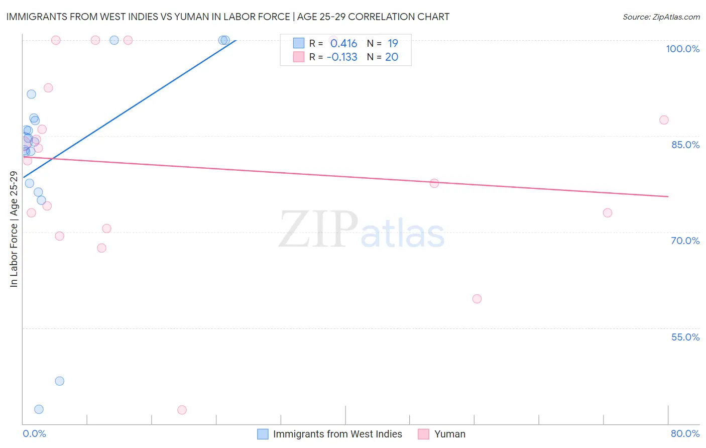 Immigrants from West Indies vs Yuman In Labor Force | Age 25-29