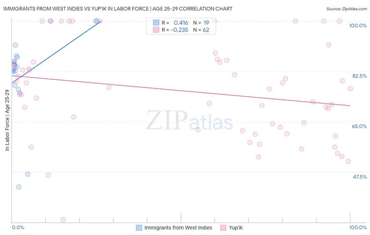 Immigrants from West Indies vs Yup'ik In Labor Force | Age 25-29
